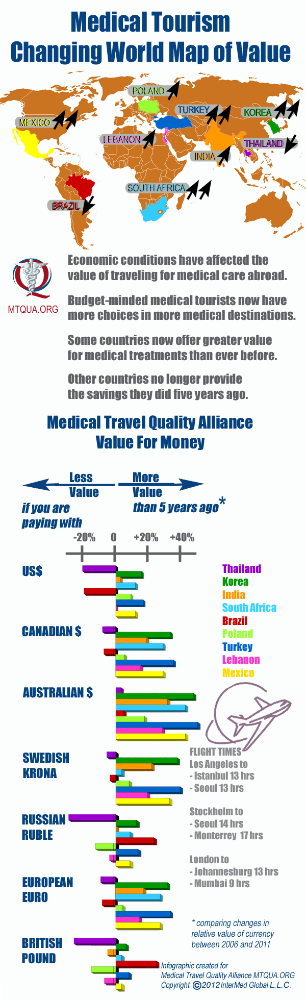 Changing values in medical tourism MTQUA