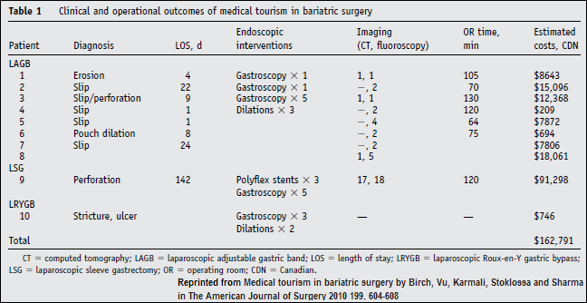 Medical Tourism In Bariatric Surgery Table