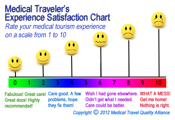 Medical Travel Pain Chart
