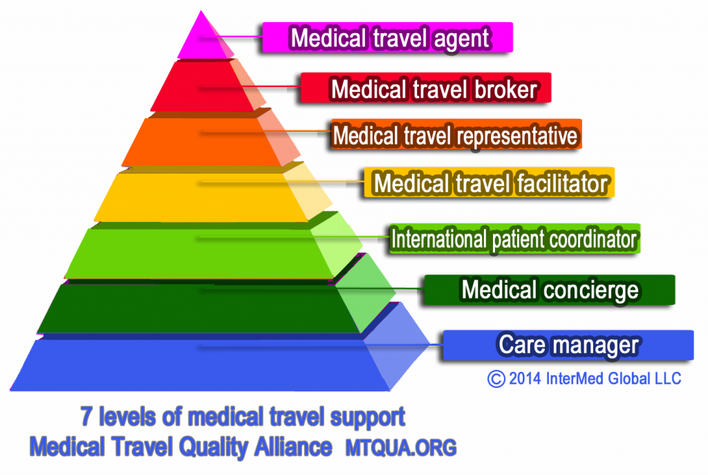 7-levels-of-medical-tourism