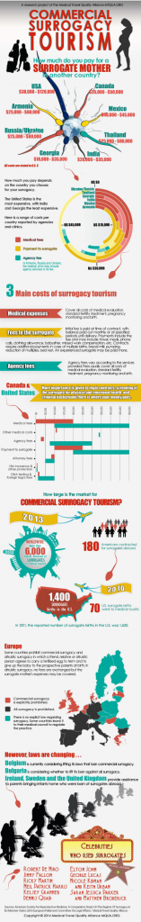 Commercial Surrogacy Tourism