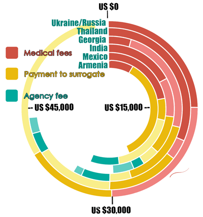 surrogacy cost india mexico
